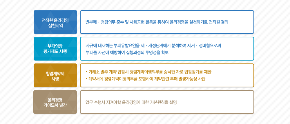 윤리경영 추진활동
		1.전직원 윤리경영 실천서약 : 반부패·청렴의무 준수 및 사회공헌 활동을 통하여 윤리경영을 실천하기로 전직원 결의
		2.부패영향 평가제도 시행 : 사규에 내재하는 부패유발요인을 제·개정단계에서 분석하여 제거·정비함으로써 부패를 사전에 예방하여 집행과정의 투명성을 확보
		3.청렴계약제 시행 : 거래소 발주 계약 입찰시 청렴계약이행의무를 승낙한 자로 입찰참가를 제한, 계약서에 청렴계약이행의무를 포함하여 계약관련 부패 발생가능성 차단
		4.윤리경영 가이드북 발간 : 업무 수행시 지켜야할 윤리경영에 대한 기본원칙을 설명