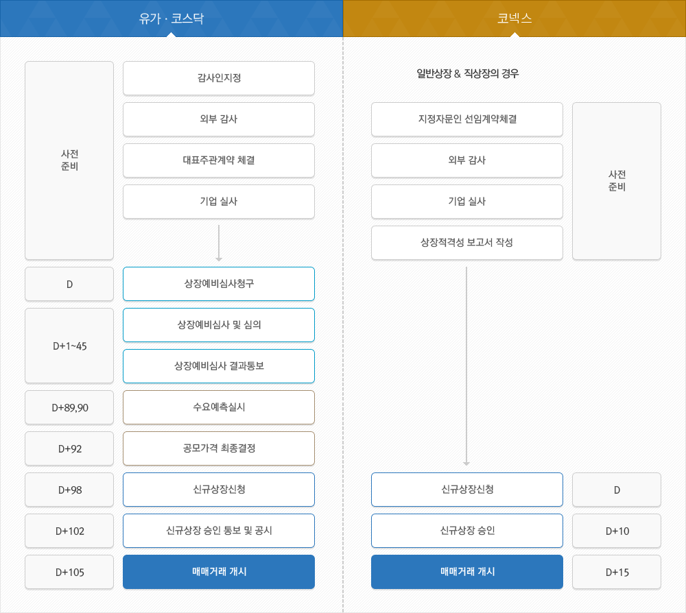 코넥스시장의 상장절차