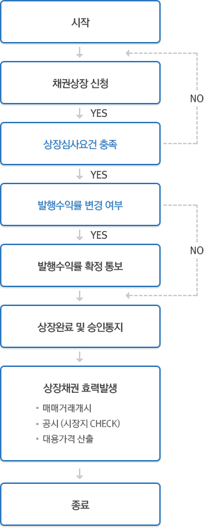 상장절차