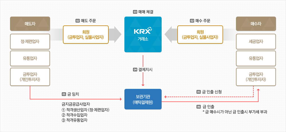 KRX금시장의 거래구조 및 매매 흐름