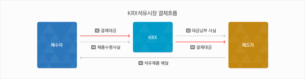 KRX석유시장 결제흐름