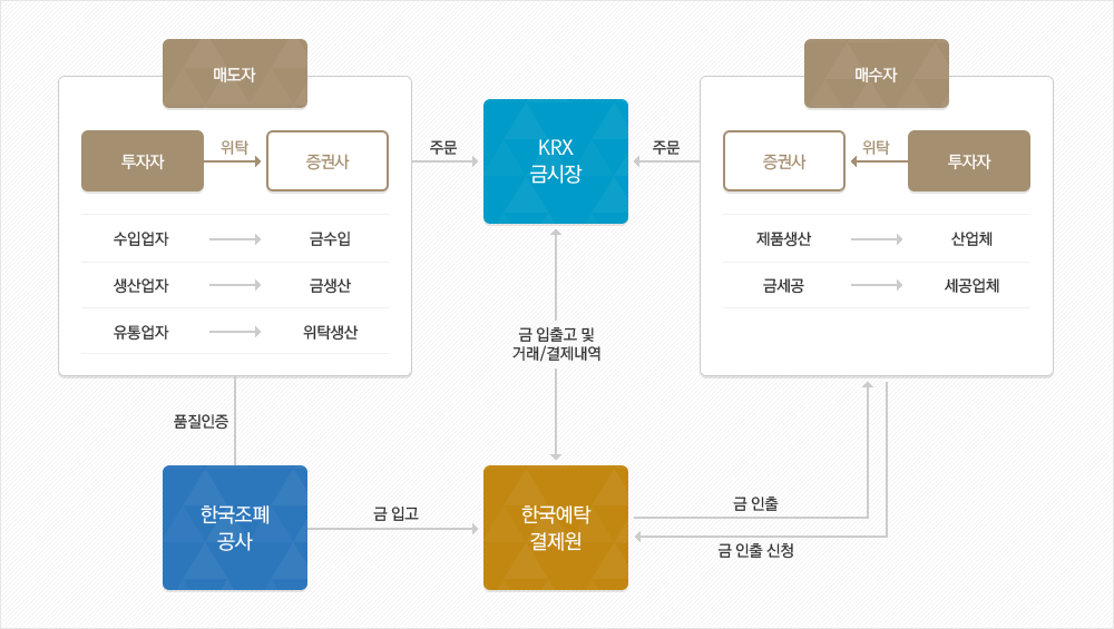 KRX금시장은 누가 참여하나요?