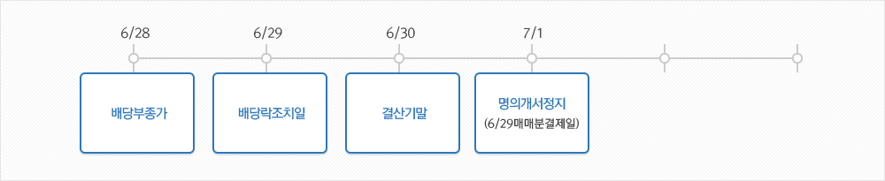 6월 결산법인의 경우 6월 30일이 사업연도 최종일입니다. 따라서, 6월 28일은 배당부종가가 확정되고 6월 29일에 배당락 조치됩니다. 즉, 6월 28일까지 당해 주식을 매수하면 결산기말일인 6월 30일에는 결제가 이루어지므로 배당을 받을 수 있게 됩니다. 7월 1일부터는 명의개서가 정지되므로 6월 29일 매매분부터는 배당을 받을 권리가 없습니다.